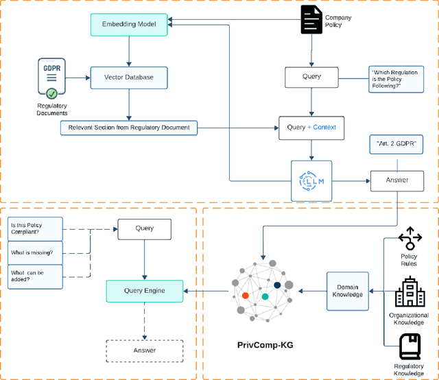 Figure 1 for PrivComp-KG : Leveraging Knowledge Graph and Large Language Models for Privacy Policy Compliance Verification