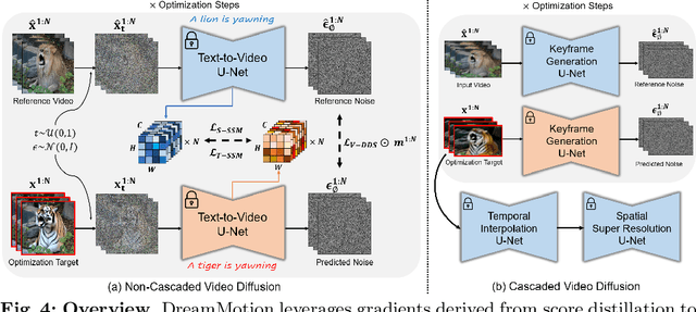 Figure 4 for DreamMotion: Space-Time Self-Similarity Score Distillation for Zero-Shot Video Editing