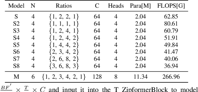 Figure 3 for ZipEnhancer: Dual-Path Down-Up Sampling-based Zipformer for Monaural Speech Enhancement
