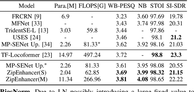 Figure 4 for ZipEnhancer: Dual-Path Down-Up Sampling-based Zipformer for Monaural Speech Enhancement