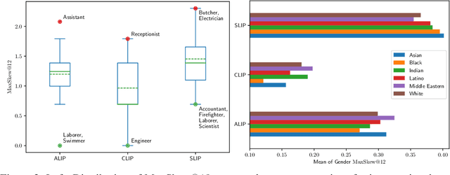 Figure 3 for Probing Intersectional Biases in Vision-Language Models with Counterfactual Examples