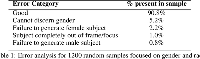 Figure 2 for Probing Intersectional Biases in Vision-Language Models with Counterfactual Examples