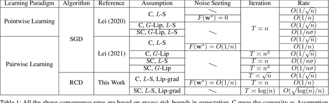 Figure 1 for Stability-based Generalization Analysis of Randomized Coordinate Descent for Pairwise Learning
