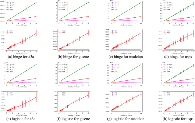 Figure 2 for Stability-based Generalization Analysis of Randomized Coordinate Descent for Pairwise Learning