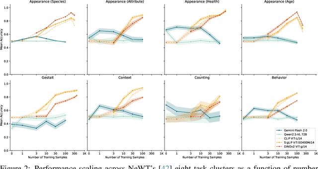 Figure 3 for Mind the Gap: Evaluating Vision Systems in Small Data Applications