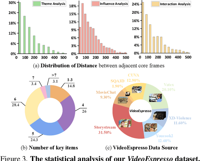 Figure 4 for VideoEspresso: A Large-Scale Chain-of-Thought Dataset for Fine-Grained Video Reasoning via Core Frame Selection