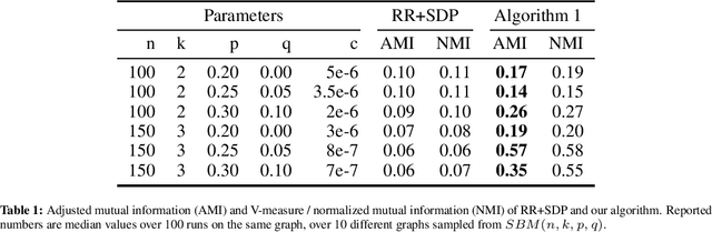Figure 1 for A Differentially Private Clustering Algorithm for Well-Clustered Graphs