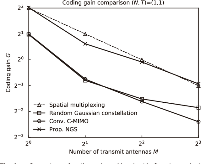 Figure 3 for A New Noncoherent Gaussian Signaling Scheme for Low Probability of Detection Communications