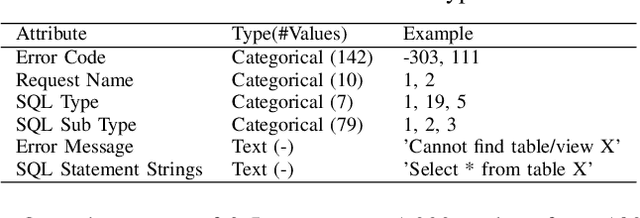 Figure 3 for On Enhancing Root Cause Analysis with SQL Summaries for Failures in Database Workload Replays at SAP HANA