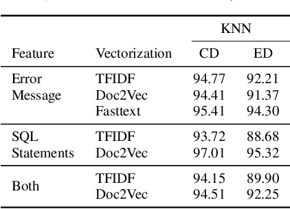 Figure 4 for On Enhancing Root Cause Analysis with SQL Summaries for Failures in Database Workload Replays at SAP HANA