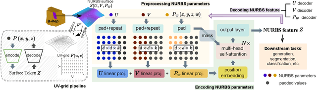 Figure 2 for NeuroNURBS: Learning Efficient Surface Representations for 3D Solids