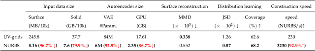 Figure 1 for NeuroNURBS: Learning Efficient Surface Representations for 3D Solids