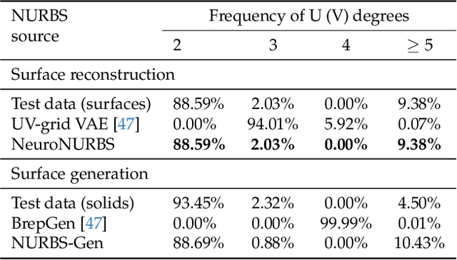 Figure 3 for NeuroNURBS: Learning Efficient Surface Representations for 3D Solids