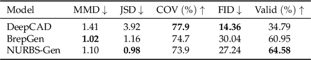 Figure 4 for NeuroNURBS: Learning Efficient Surface Representations for 3D Solids