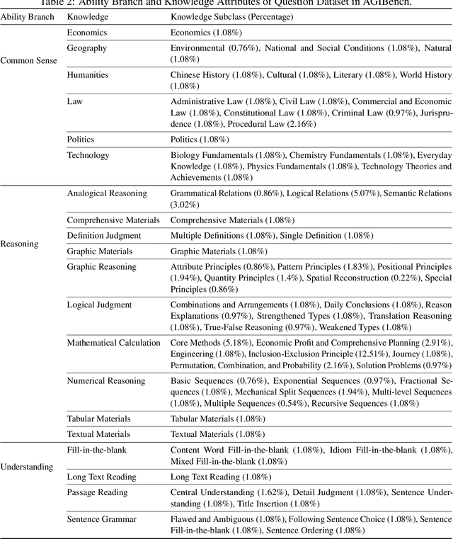 Figure 3 for AGIBench: A Multi-granularity, Multimodal, Human-referenced, Auto-scoring Benchmark for Large Language Models