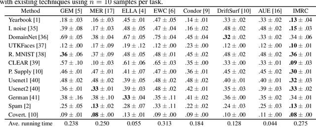 Figure 2 for Minimax Forward and Backward Learning of Evolving Tasks with Performance Guarantees