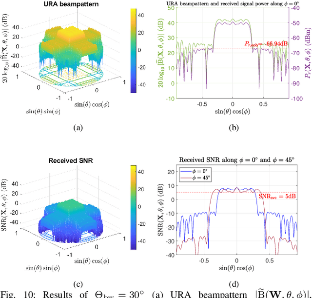 Figure 2 for Broadened-beam Uniform Rectangular Array Coefficient Design in LEO SatComs Under Quality of Service and Constant Modulus Constraints