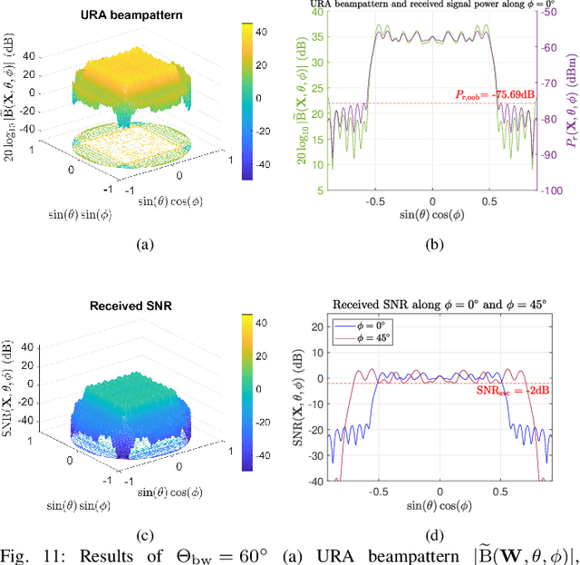 Figure 3 for Broadened-beam Uniform Rectangular Array Coefficient Design in LEO SatComs Under Quality of Service and Constant Modulus Constraints