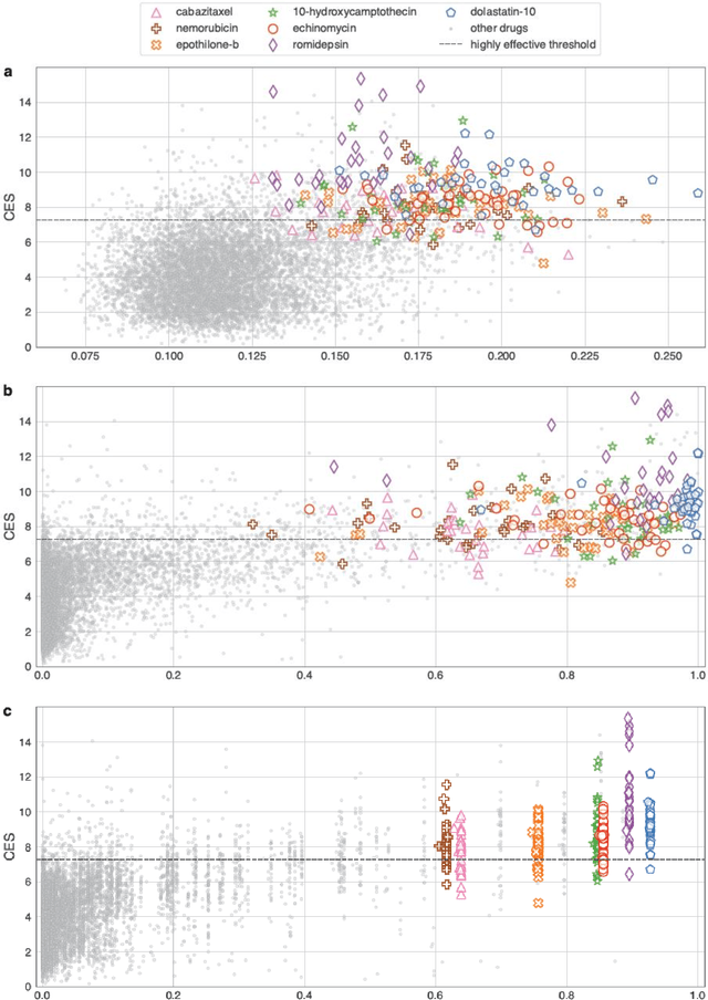 Figure 4 for Enhancing drug and cell line representations via contrastive learning for improved anti-cancer drug prioritization