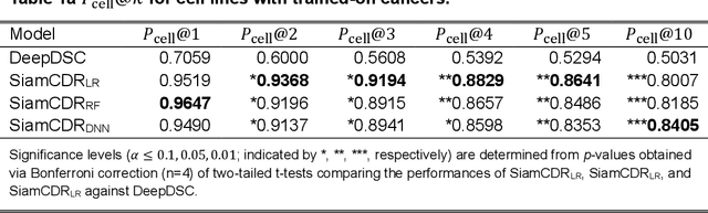 Figure 2 for Enhancing drug and cell line representations via contrastive learning for improved anti-cancer drug prioritization