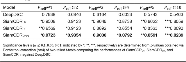 Figure 3 for Enhancing drug and cell line representations via contrastive learning for improved anti-cancer drug prioritization