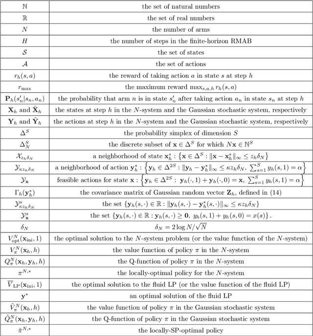 Figure 4 for Achieving O(1/N) Optimality Gap in Restless Bandits through Diffusion Approximation