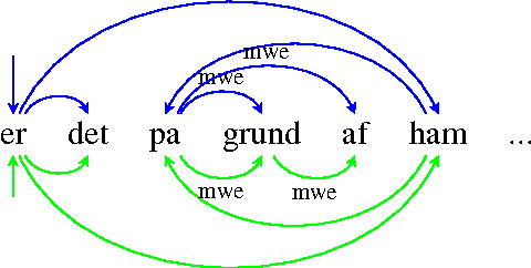 Figure 3 for A Systematic Comparison of Syntactic Representations of Dependency Parsing