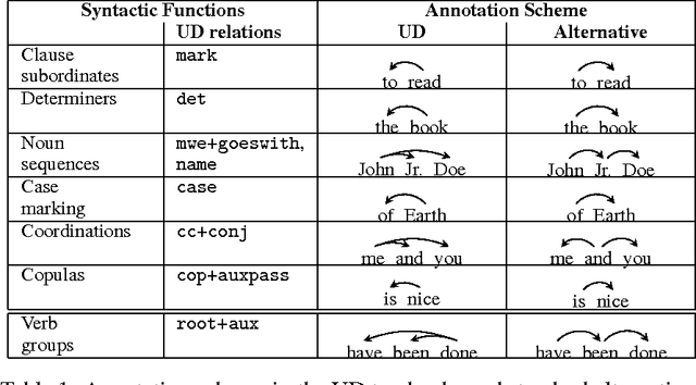 Figure 2 for A Systematic Comparison of Syntactic Representations of Dependency Parsing