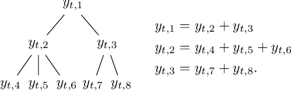 Figure 1 for Multivariate Online Linear Regression for Hierarchical Forecasting