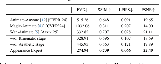 Figure 4 for MACE-Dance: Motion-Appearance Cascaded Experts for Music-Driven Dance Video Generation