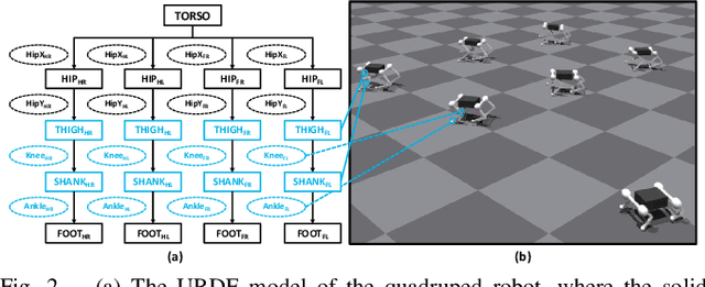 Figure 2 for Pretraining-finetuning Framework for Efficient Co-design: A Case Study on Quadruped Robot Parkour