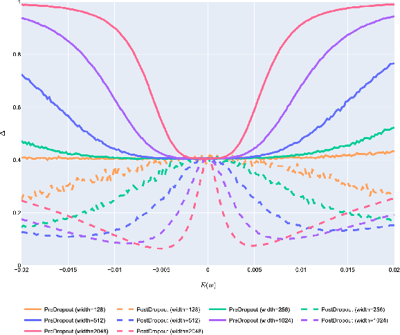 Figure 1 for How to Use Dropout Correctly on Residual Networks with Batch Normalization