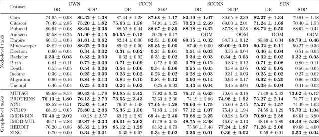 Figure 4 for TopoBenchmarkX: A Framework for Benchmarking Topological Deep Learning