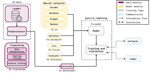 Figure 1 for TopoBenchmarkX: A Framework for Benchmarking Topological Deep Learning