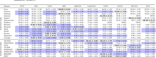 Figure 2 for TopoBenchmarkX: A Framework for Benchmarking Topological Deep Learning