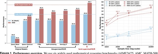 Figure 1 for TraPO: A Semi-Supervised Reinforcement Learning Framework for Boosting LLM Reasoning