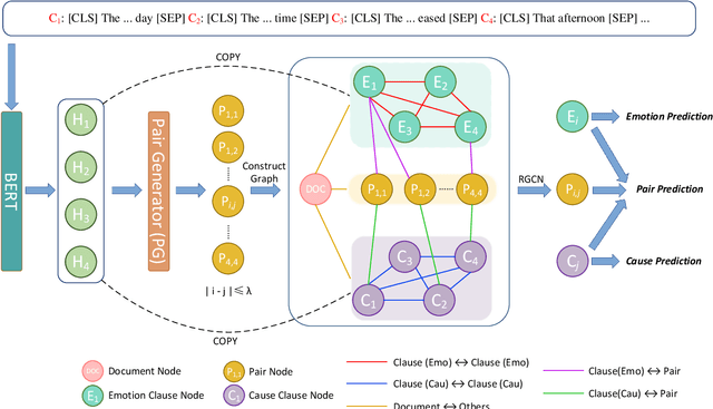Figure 3 for Pair-Based Joint Encoding with Relational Graph Convolutional Networks for Emotion-Cause Pair Extraction