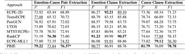 Figure 4 for Pair-Based Joint Encoding with Relational Graph Convolutional Networks for Emotion-Cause Pair Extraction