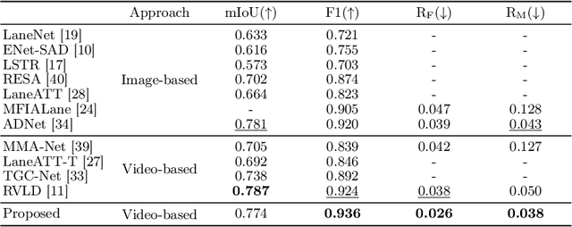 Figure 2 for OMR: Occlusion-Aware Memory-Based Refinement for Video Lane Detection