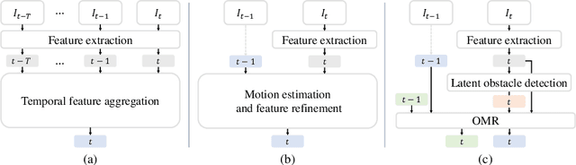 Figure 3 for OMR: Occlusion-Aware Memory-Based Refinement for Video Lane Detection