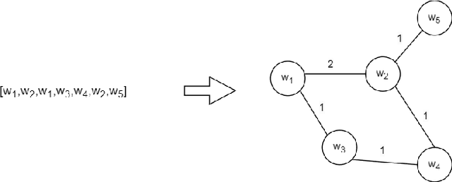 Figure 1 for Enhancing Keyphrase Extraction from Long Scientific Documents using Graph Embeddings