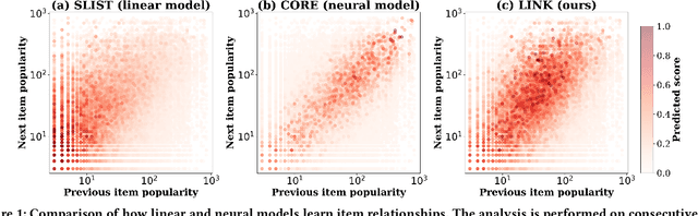 Figure 1 for Linear Item-Item Model with Neural Knowledge for Session-based Recommendation