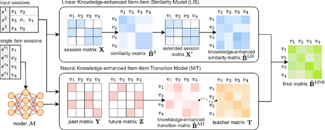 Figure 3 for Linear Item-Item Model with Neural Knowledge for Session-based Recommendation