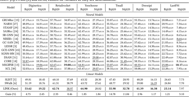 Figure 4 for Linear Item-Item Model with Neural Knowledge for Session-based Recommendation