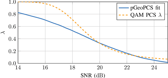 Figure 2 for End-to-end Optimization of Constellation Shaping for Wiener Phase Noise Channels with a Differentiable Blind Phase Search