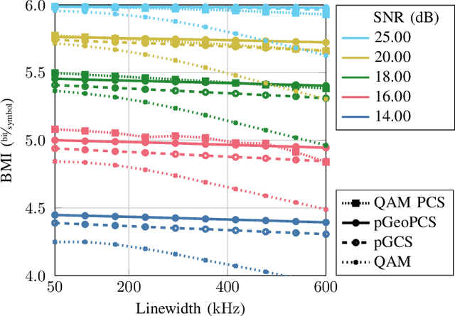 Figure 3 for End-to-end Optimization of Constellation Shaping for Wiener Phase Noise Channels with a Differentiable Blind Phase Search