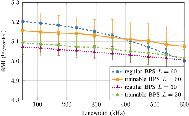 Figure 4 for End-to-end Optimization of Constellation Shaping for Wiener Phase Noise Channels with a Differentiable Blind Phase Search