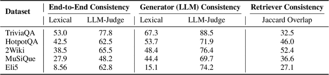 Figure 2 for Improving Consistency in Retrieval-Augmented Systems with Group Similarity Rewards