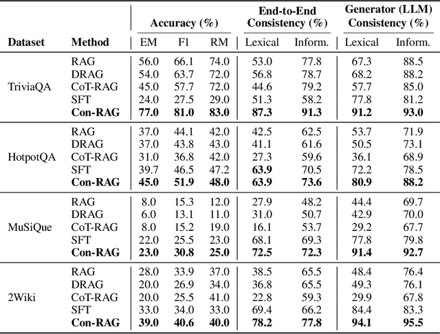 Figure 4 for Improving Consistency in Retrieval-Augmented Systems with Group Similarity Rewards