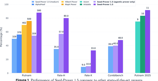 Figure 1 for Seed-Prover 1.5: Mastering Undergraduate-Level Theorem Proving via Learning from Experience